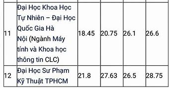 Điểm Chuẩn Ngành Công Nghệ Thông Tin Các Trường